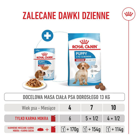 Royal Canin Medium Puppy 140g Karma Mokra W Sosie Dla Szczeniąt Ras Średnich Do 12 Miesiąca Życia 