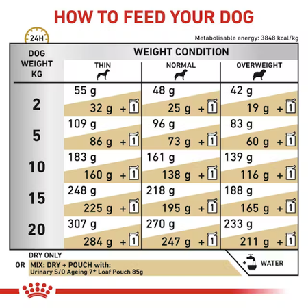 Royal Canin Veterinary Dog 7+ Urinary S/O 3,5kg Sucha Karma Dla Starszych Psów Z Problemami Urologicznymi
