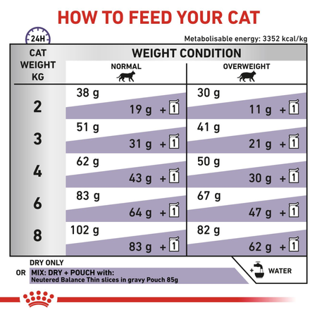 Royal Canin Veterinary Neutered Satiety Balance 400g Sucha Karma Dla Dorosłych Kotów Po Sterylizacji